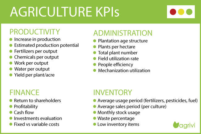 Agriculture KPIs