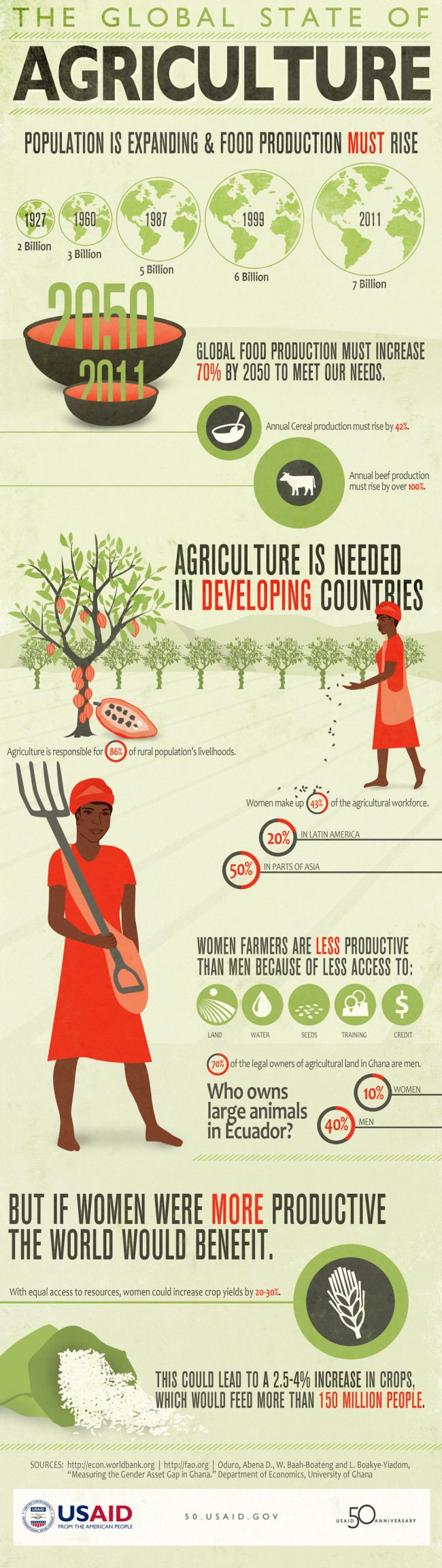 USAID Agriculture