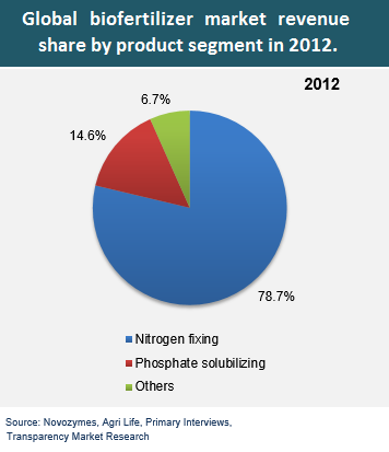 Global Biofertilizer Market