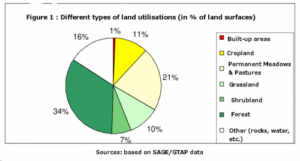 Different Types of Land Utilization