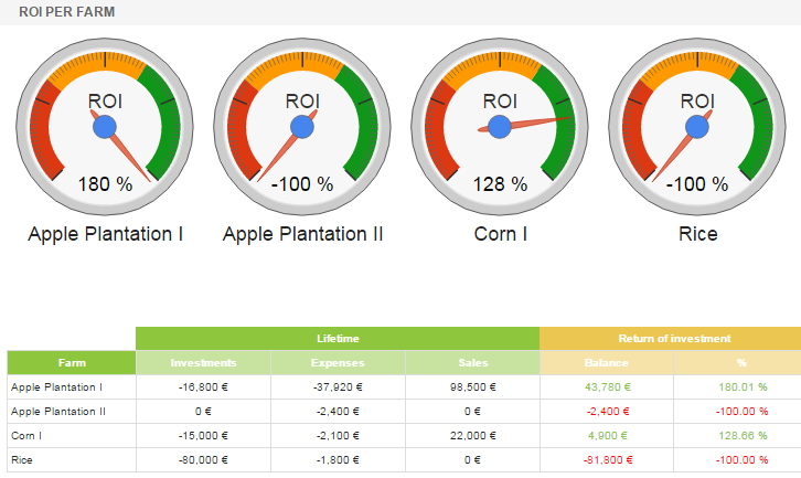 ROI per Farm AGRIVI