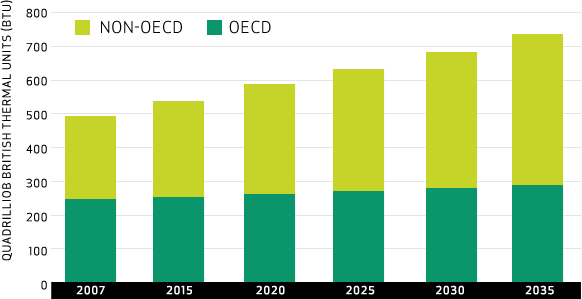 Energy Demand