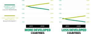 Farm Land Efficiency