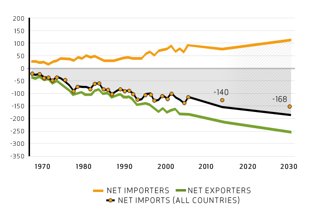Net Cereals Trade