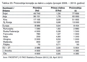 Proizvodnja konoplje za vlakno u svijetu (2006.-2010.)
