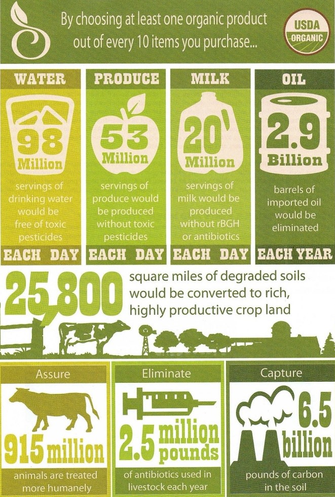 Why Go Organic