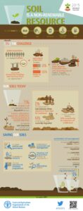 soil-resource