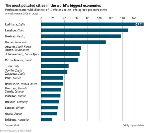 most polluted cities
