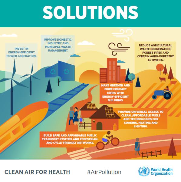 graphic showing the solutions to air pollution according to the WHO