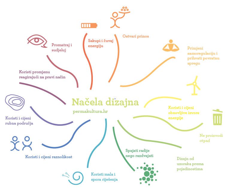 načela-permakulture
