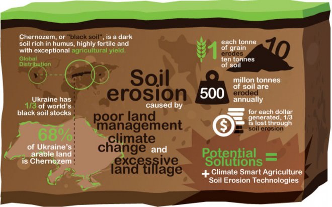 major causes of soil erosion