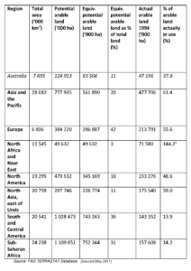 Loss of Arable Land Threaten World Food Supplies