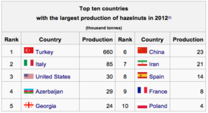 Largest production of Hazelnuts