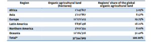Organic Farming