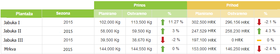 Slika 2. Planirani naspram ostvarenih prinosa i prihoda po plantažama u Agrivi sustavu