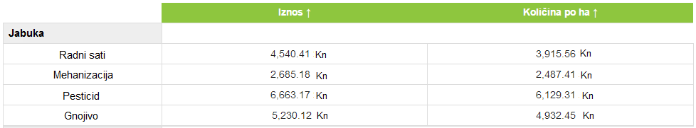 Slika 5. Prikaz strukture troškova po plantažama