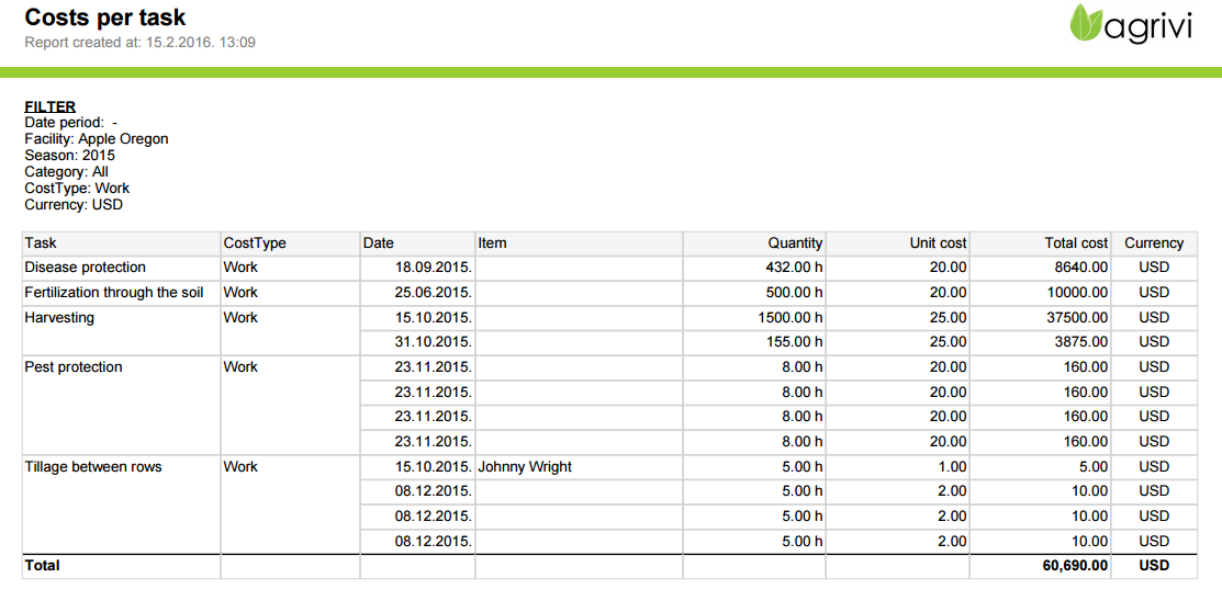 Agrivi - Costs per task