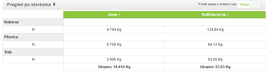 Analiza polja u Agrivi sustavu za upravljanje poljoprivrednom proizvodnjom 2