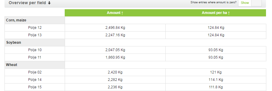 Field analytics in AGRIVI 1