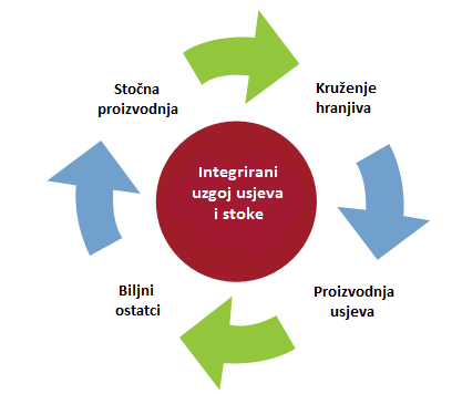 Integrirani uzgoj usjeva i stoke