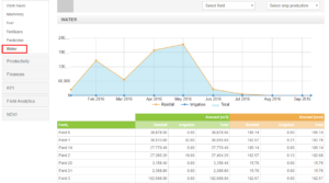 Track Irrigation Water Usage with the AGRIVI Farm Management System