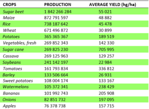 Farm Production Challenges and Solutions