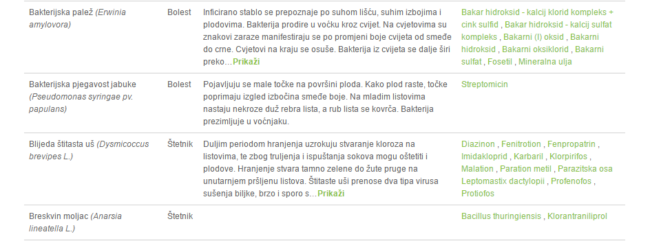Dio popisa štetnika jabuke