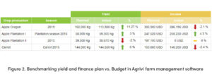 AGRIVI Benchmarking Yield