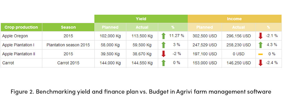 AGRIVI Benchmarking Yield