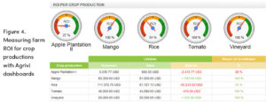 AGRIVI Measuring Farm ROI