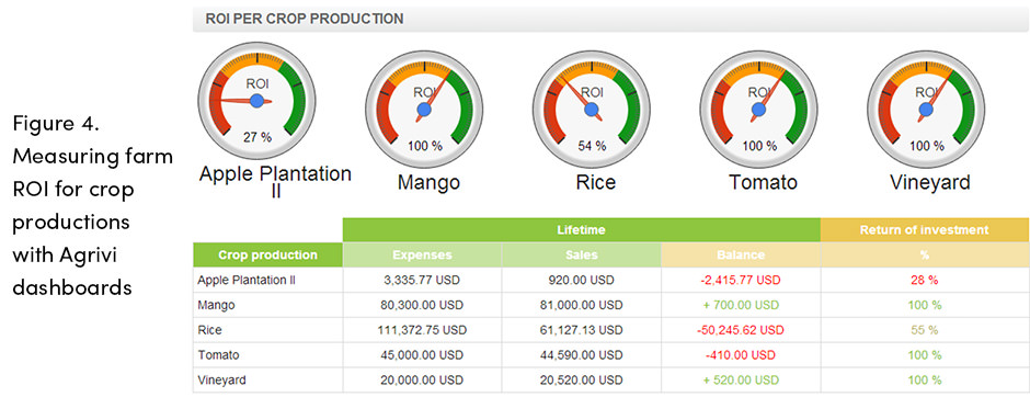 AGRIVI Measuring Farm ROI