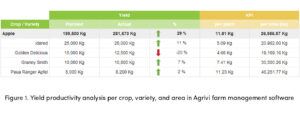 AGRIVI Yield Productivity