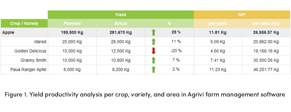 AGRIVI Yield Productivity