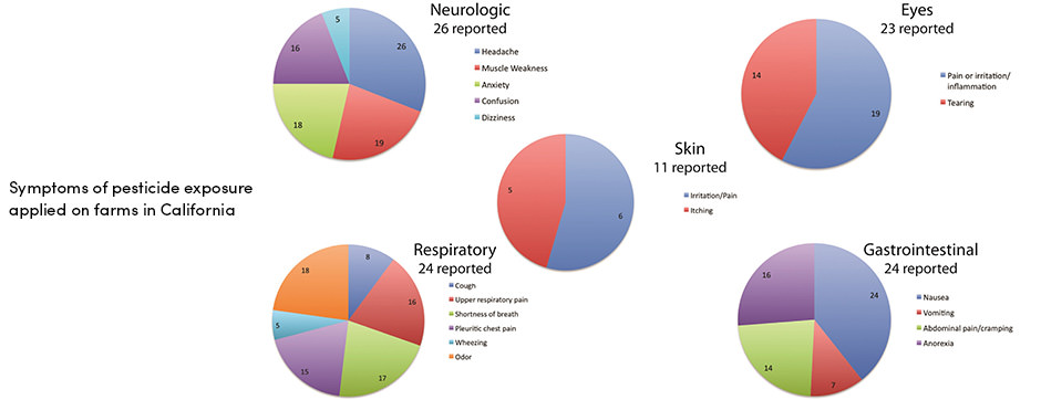 AGRIVI Symptoms of pesticide exposure