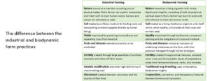 Difference between industrial and biodynamic practices