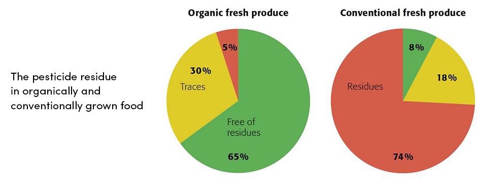 Pesticide residue