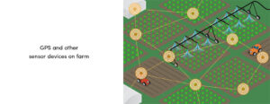 GPS on Farm