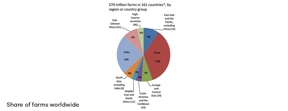 Share of Farms Worldwide