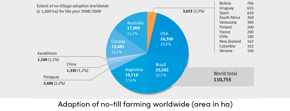 No-till Worldwide