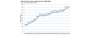 Organic Farming