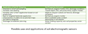 Electromagnetic sensors possible usages