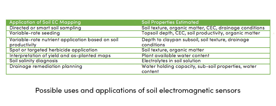 Electromagnetic sensors possible usages