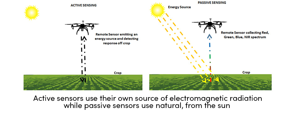 Active Sensors