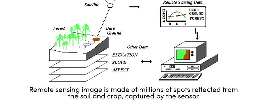 Remote Sensing