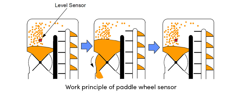 Paddle Wheel Sensors