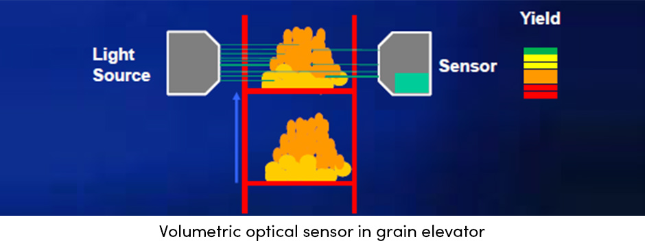 Volumetric Optical Sensor