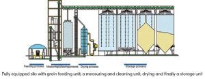 Fully equipped silo