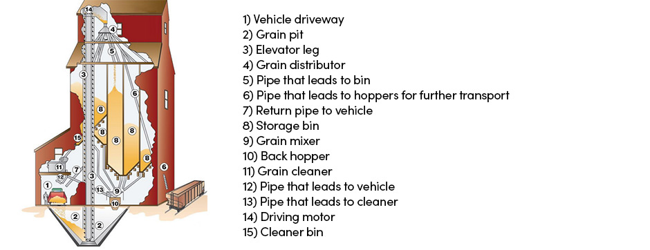 Silo parts