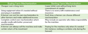 Farm Machinery Buy or Rent Desicion