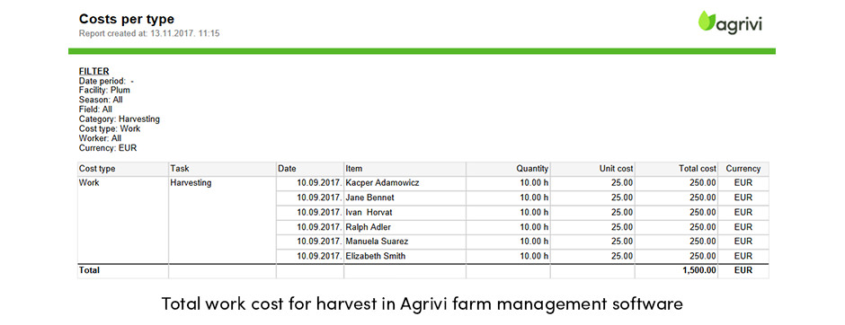 AGRIVI Costs per Type